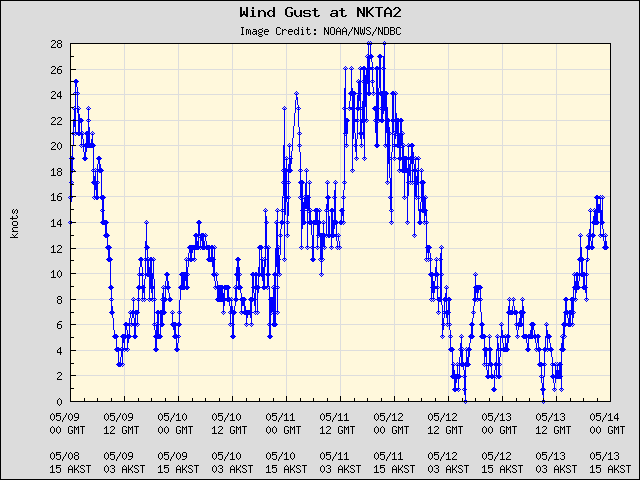 5-day plot - Wind Gust at NKTA2