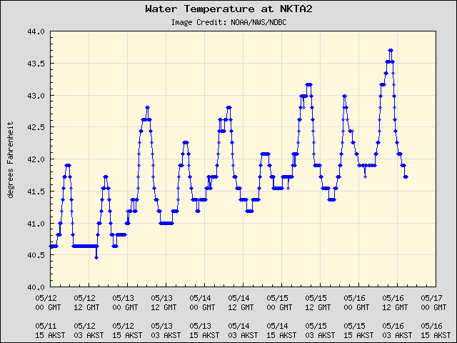 5-day plot - Water Temperature at NKTA2
