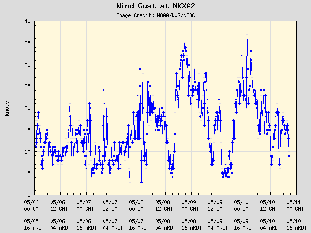5-day plot - Wind Gust at NKXA2