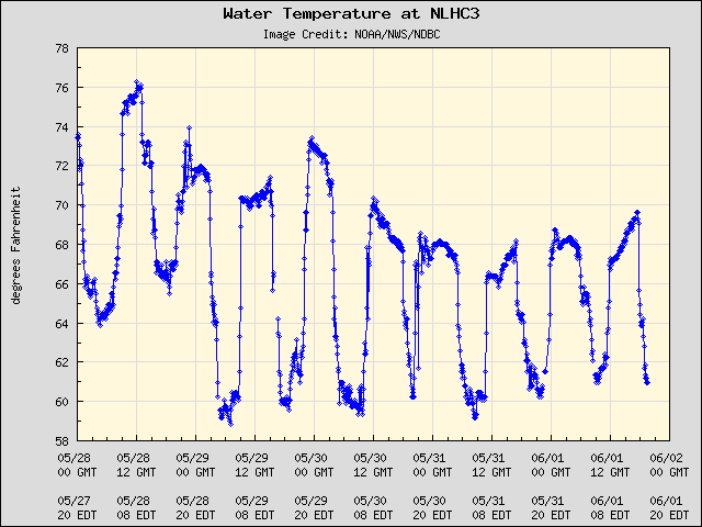 5-day plot - Water Temperature at NLHC3