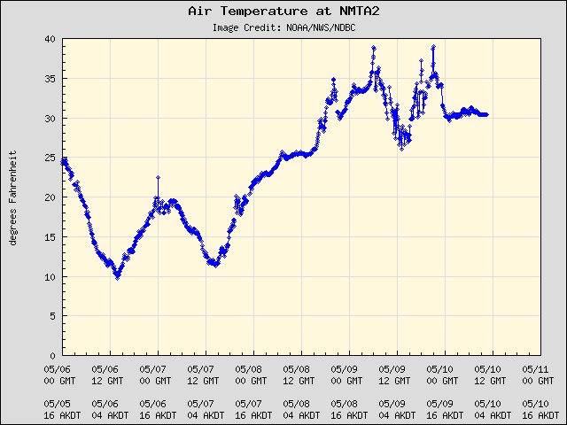 5-day plot - Air Temperature at NMTA2