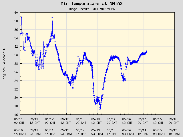 5-day plot - Air Temperature at NMTA2