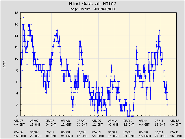 5-day plot - Wind Gust at NMTA2