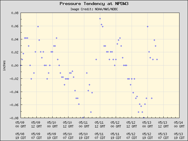 5-day plot - Pressure Tendency at NPDW3