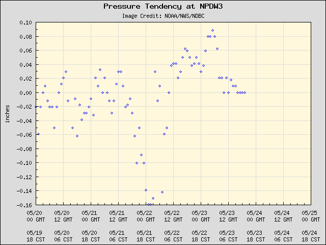 5-day plot - Pressure Tendency at NPDW3