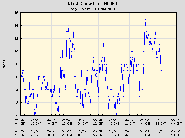 5-day plot - Wind Speed at NPDW3