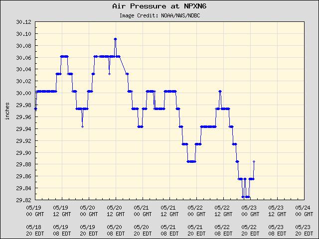 5-day plot - Air Pressure at NPXN6