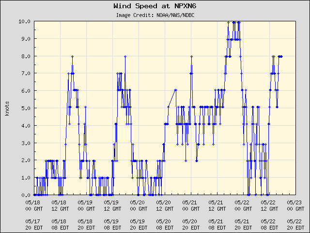 5-day plot - Wind Speed at NPXN6
