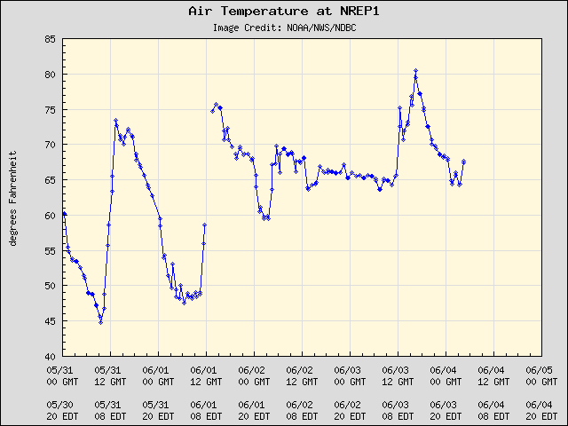 5-day plot - Air Temperature at NREP1