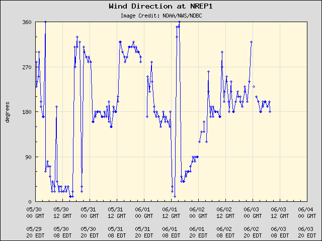 5-day plot - Wind Direction at NREP1