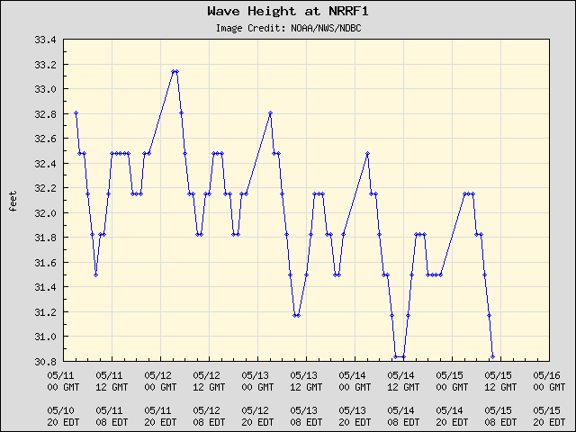 5-day plot - Wave Height at NRRF1