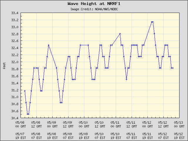 5-day plot - Wave Height at NRRF1