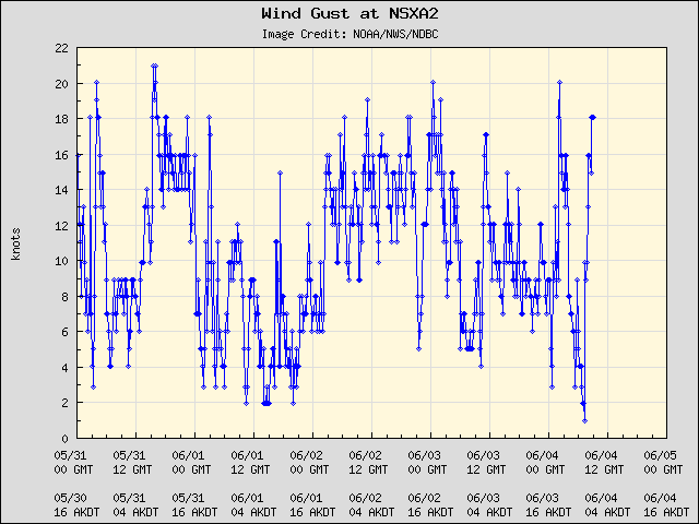5-day plot - Wind Gust at NSXA2