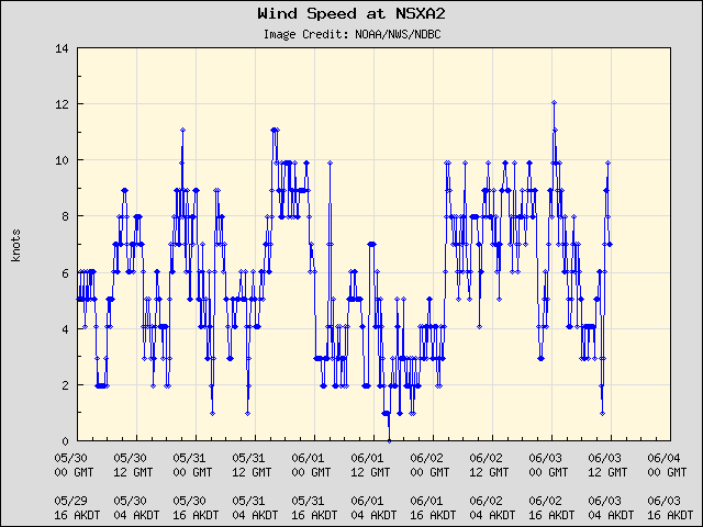 5-day plot - Wind Speed at NSXA2