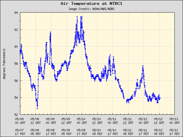 5-day plot - Air Temperature at NTBC1