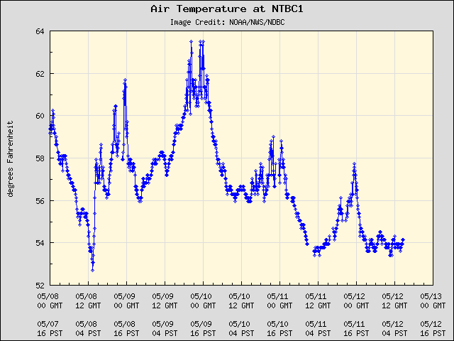 5-day plot - Air Temperature at NTBC1