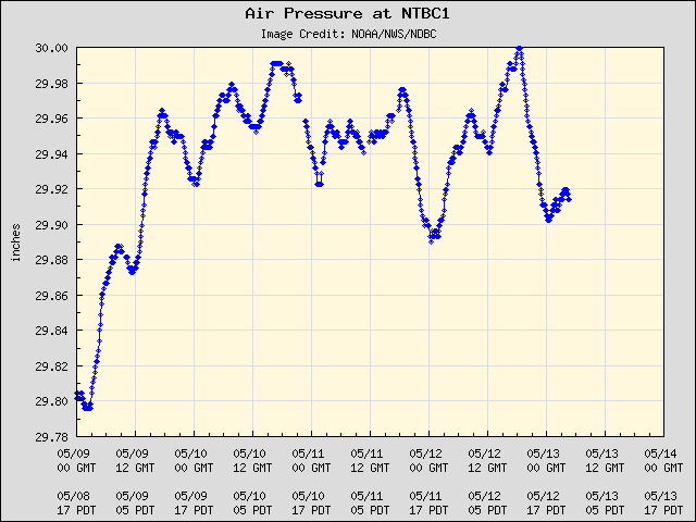 5-day plot - Air Pressure at NTBC1