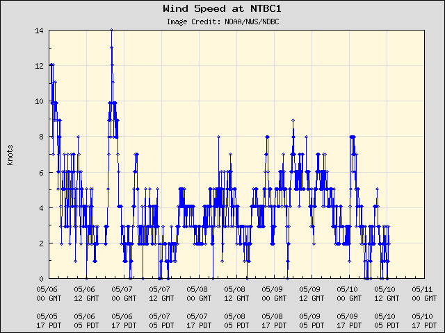 5-day plot - Wind Speed at NTBC1