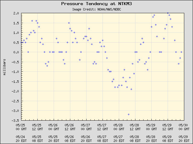 5-day plot - Pressure Tendency at NTKM3