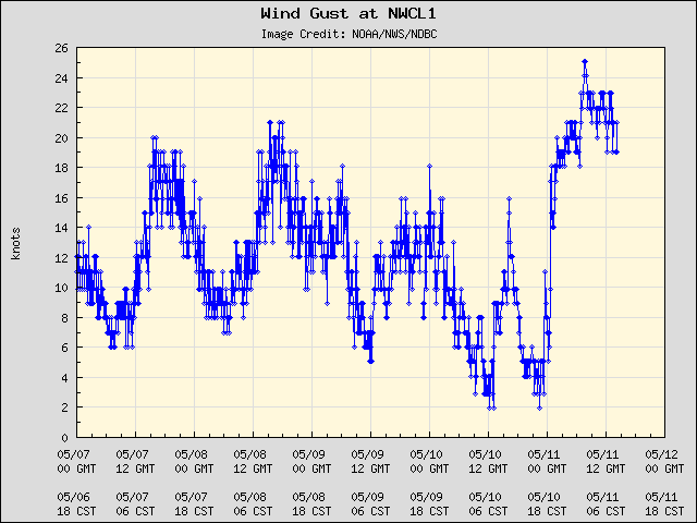 5-day plot - Wind Gust at NWCL1