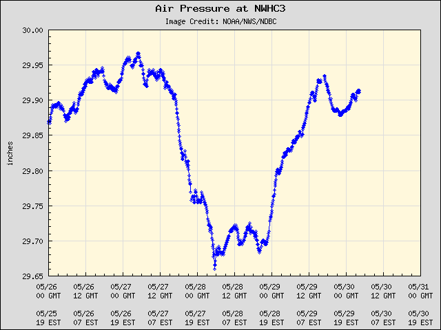 5-day plot - Air Pressure at NWHC3