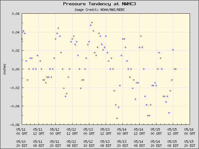 5-day plot - Pressure Tendency at NWHC3