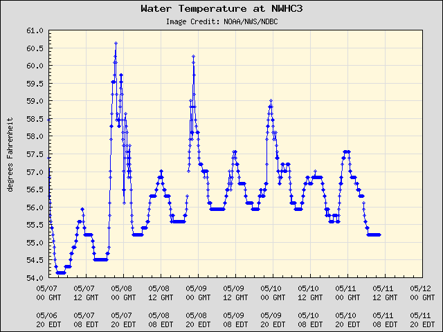 5-day plot - Water Temperature at NWHC3