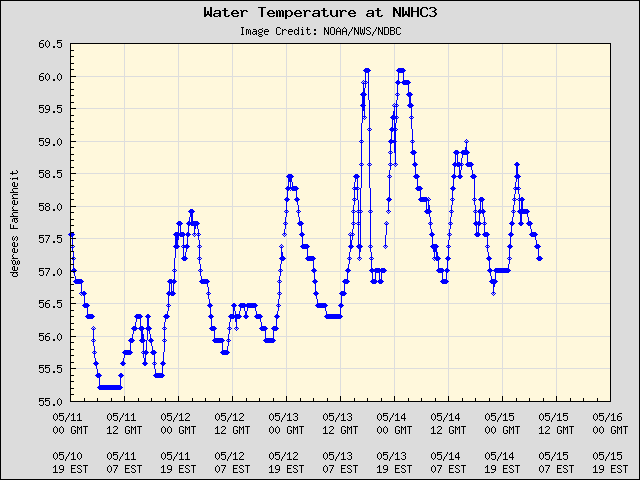5-day plot - Water Temperature at NWHC3