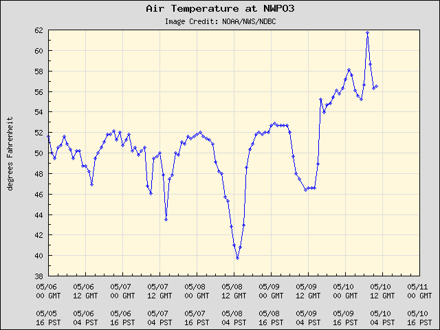 5-day plot - Air Temperature at NWPO3