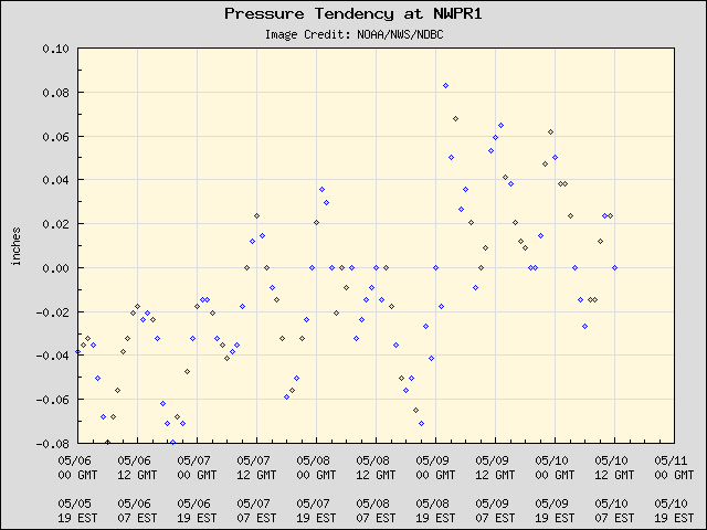 5-day plot - Pressure Tendency at NWPR1