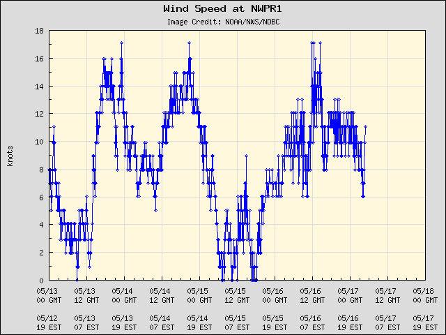 5-day plot - Wind Speed at NWPR1