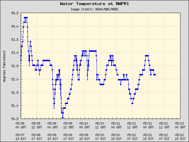 5-day plot - Water Temperature at NWPR1