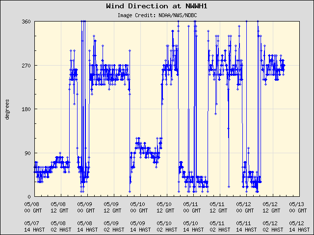 5-day plot - Wind Direction at NWWH1
