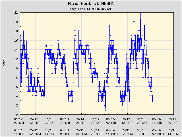 5-day plot - Wind Gust at NWWH1