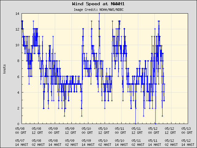 5-day plot - Wind Speed at NWWH1