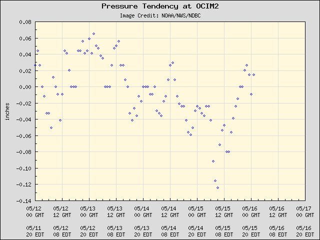5-day plot - Pressure Tendency at OCIM2