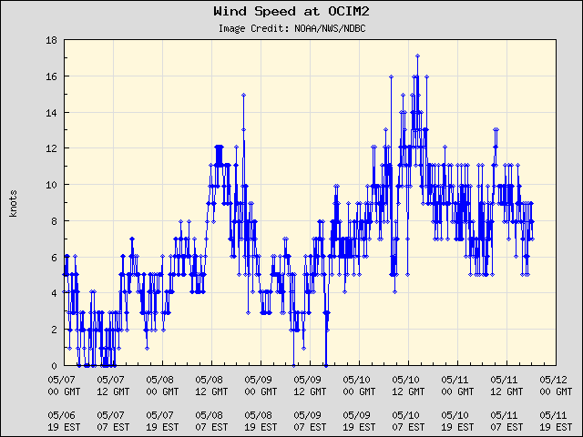5-day plot - Wind Speed at OCIM2