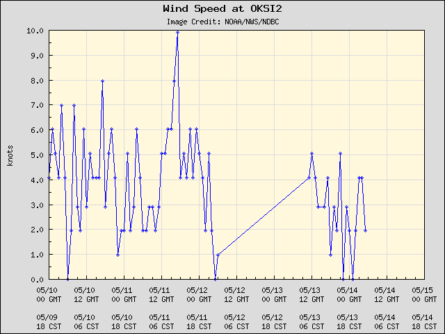 5-day plot - Wind Speed at OKSI2