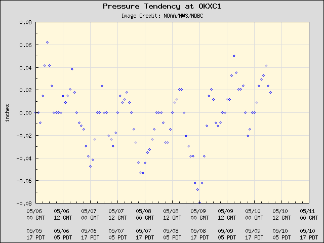 5-day plot - Pressure Tendency at OKXC1