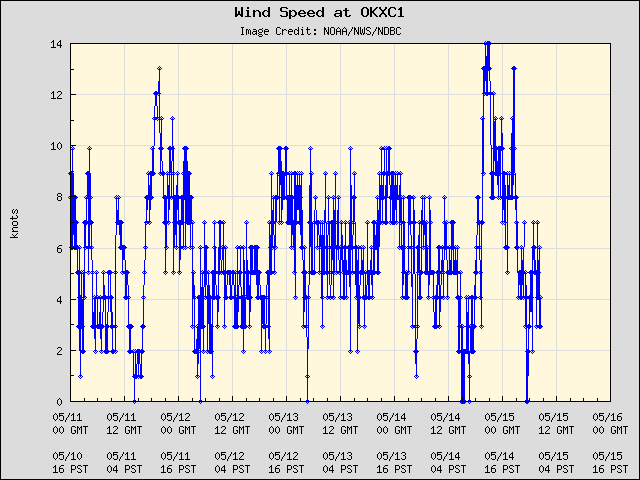 5-day plot - Wind Speed at OKXC1