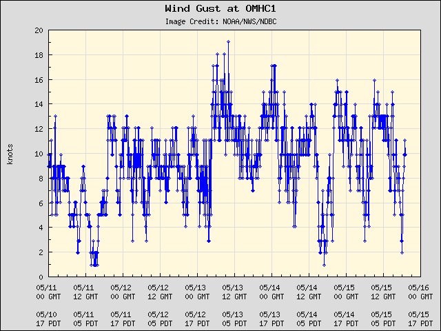 5-day plot - Wind Gust at OMHC1