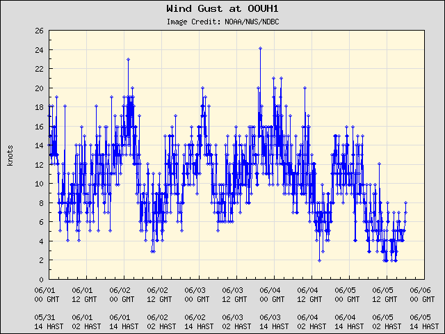 5-day plot - Wind Gust at OOUH1