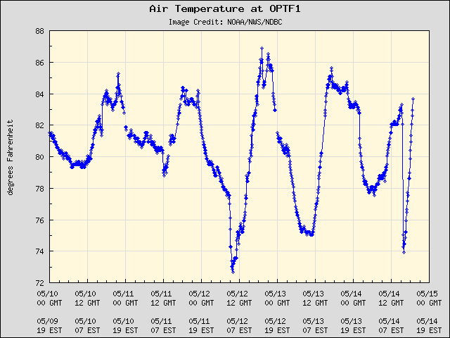 5-day plot - Air Temperature at OPTF1