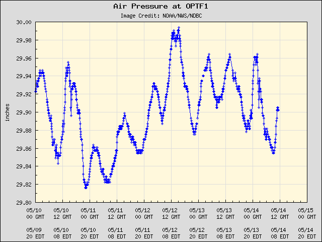 5-day plot - Air Pressure at OPTF1