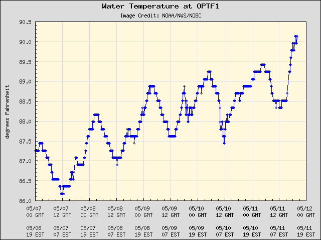 5-day plot - Water Temperature at OPTF1