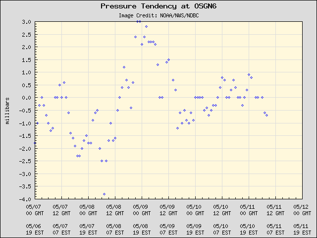 5-day plot - Pressure Tendency at OSGN6