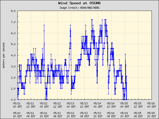 5-day plot - Wind Speed at OSGN6