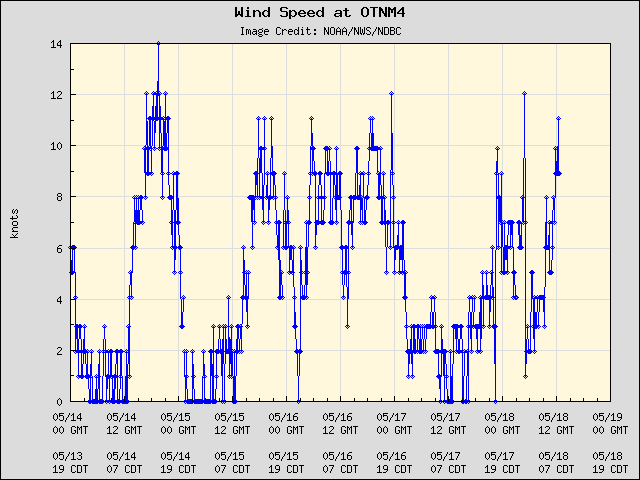 5-day plot - Wind Speed at OTNM4
