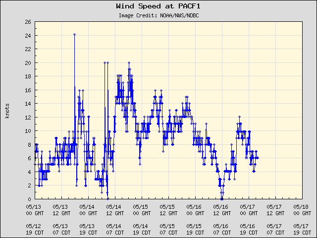 5-day plot - Wind Speed at PACF1