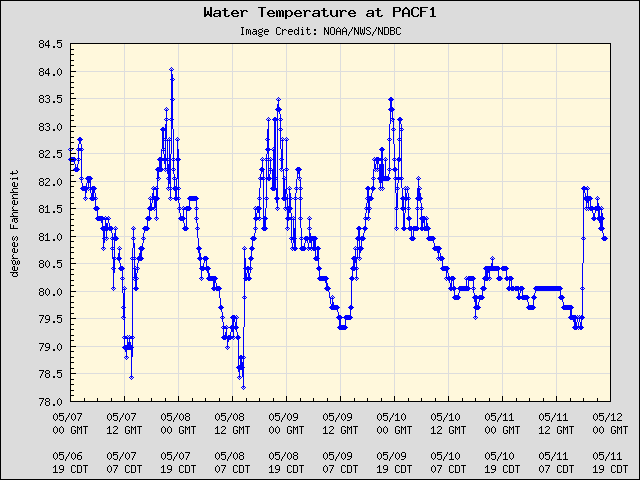 5-day plot - Water Temperature at PACF1